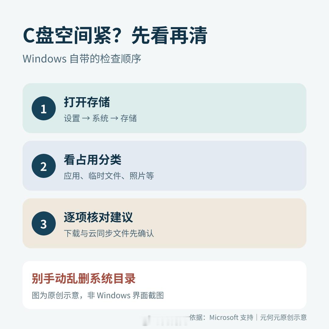 看到C盘一下子不红了，别急着乱删系统文件。Windows自带「设置→系统→存储