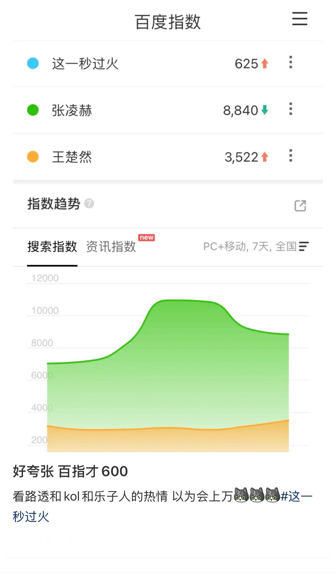 600+确实没想到​​​