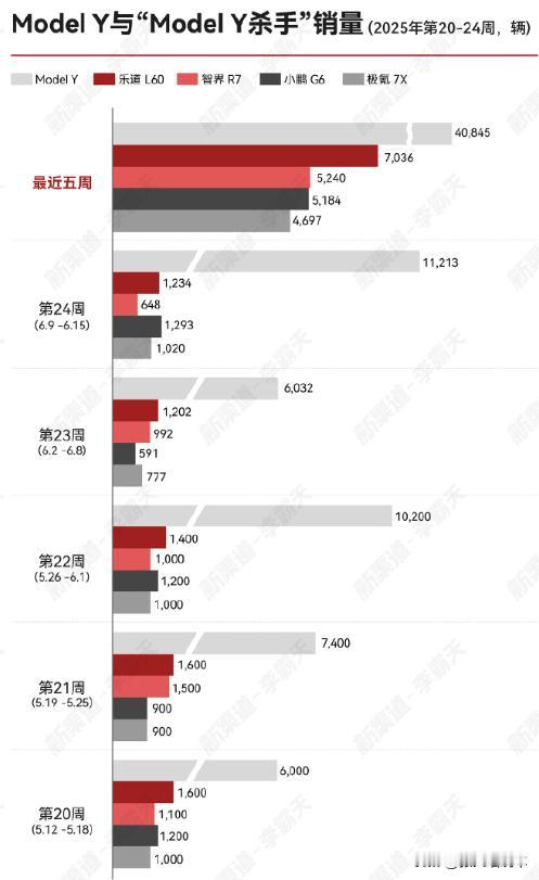 看看近几周“围剿”特斯拉ModelY的新势力车型表现如何？近五周Model