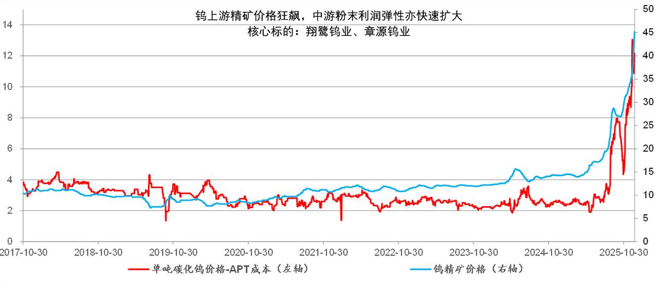 钨上游精矿价格狂飙，中游粉末利润弹性亦快速扩大