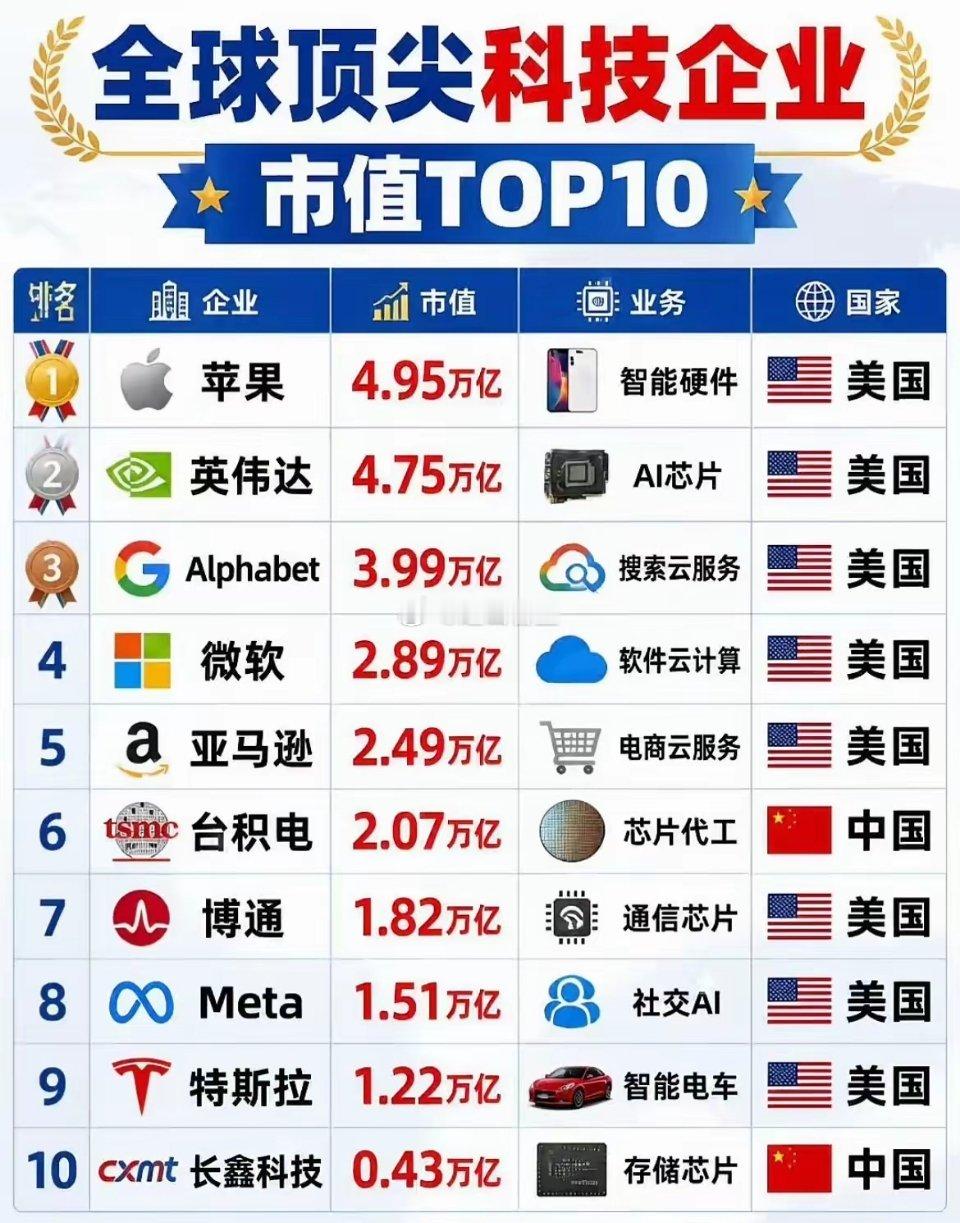 全球顶尖科技企业市值排行苹果4.95万亿美金市值，长鑫科技0.43万亿，数字差十