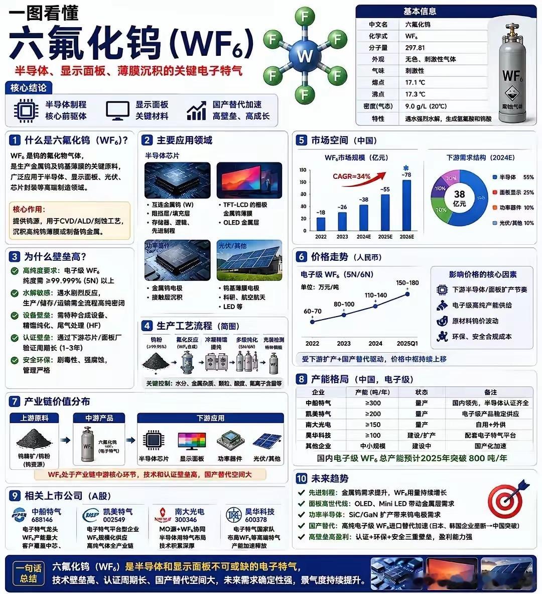 六氟化钨题材简评六氟化钨属于半导体电子特气，是芯片制造金属钨薄膜沉积核心原料。行