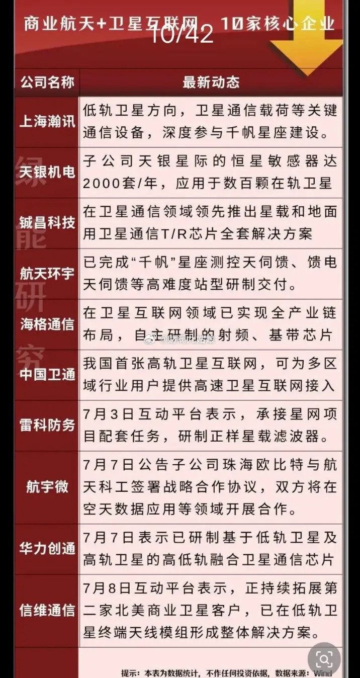 商业航天+卫星互联网概念股票一览:以下图表展示的股票不构成投资建议，据此操作风险