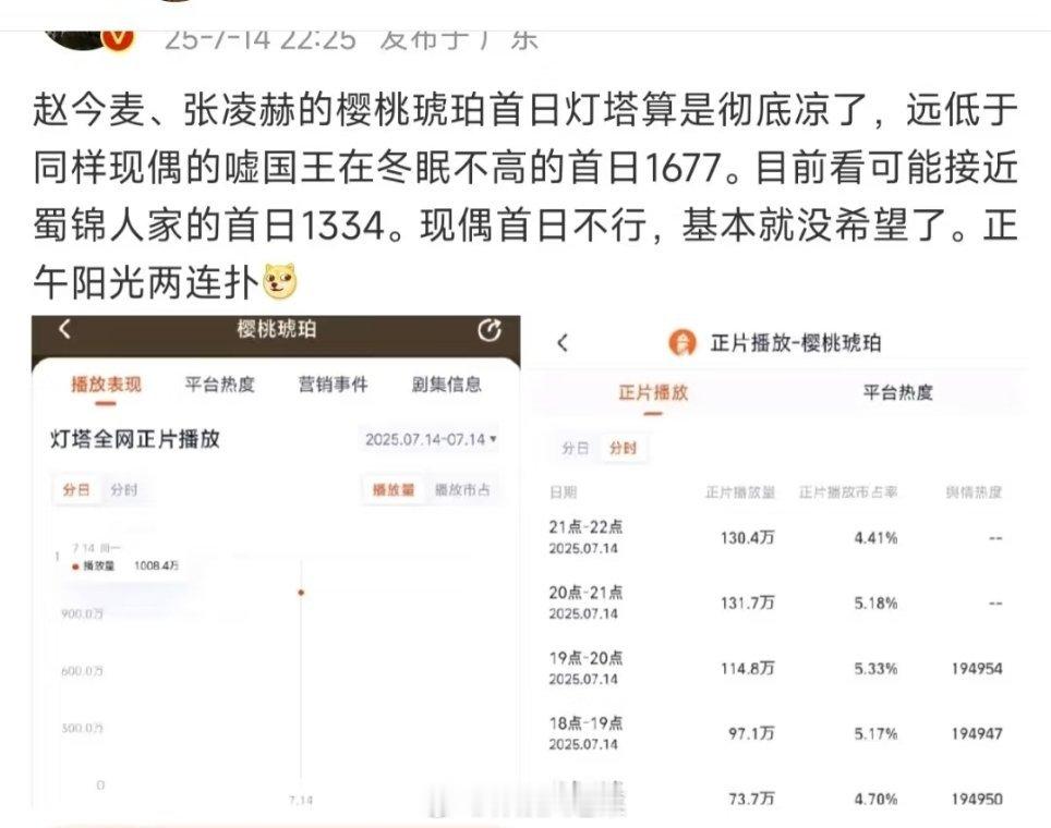目前正午的剧观众都不买账了吗，感兴趣的朋友可以去凑个热闹看对味不。。樱