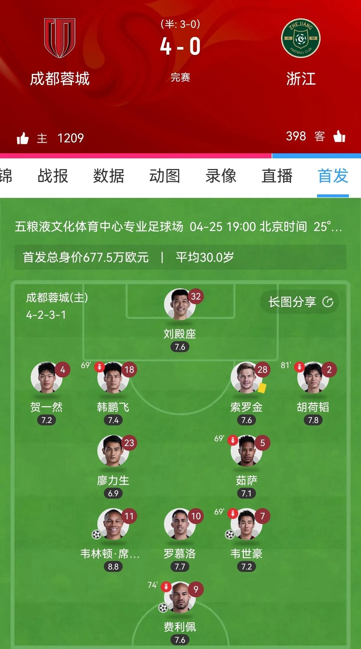 观察完八轮比赛后，可以说中超冠军确实悬念很小了，成都蓉城优势巨大。成都4比0赢