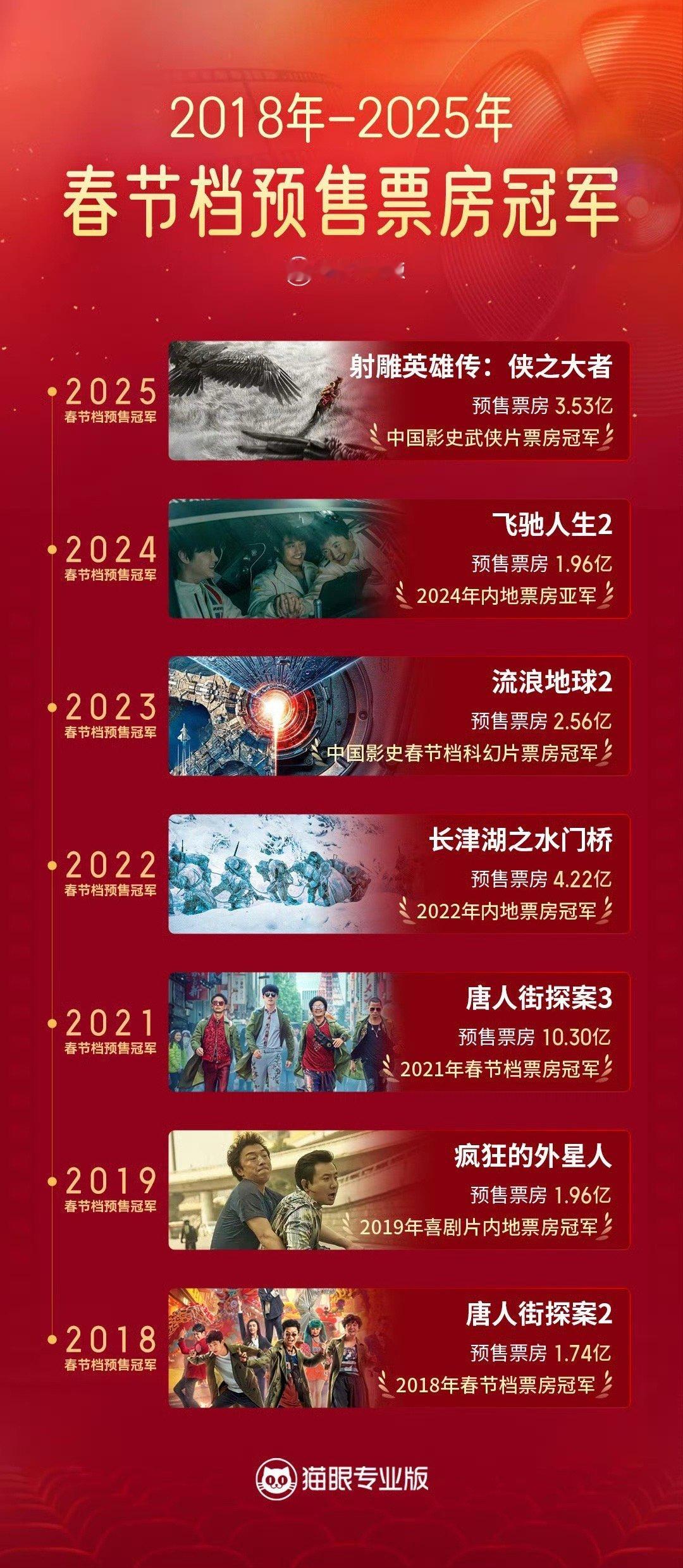 唐探3春节档预售10.3亿，这记录谁能打破