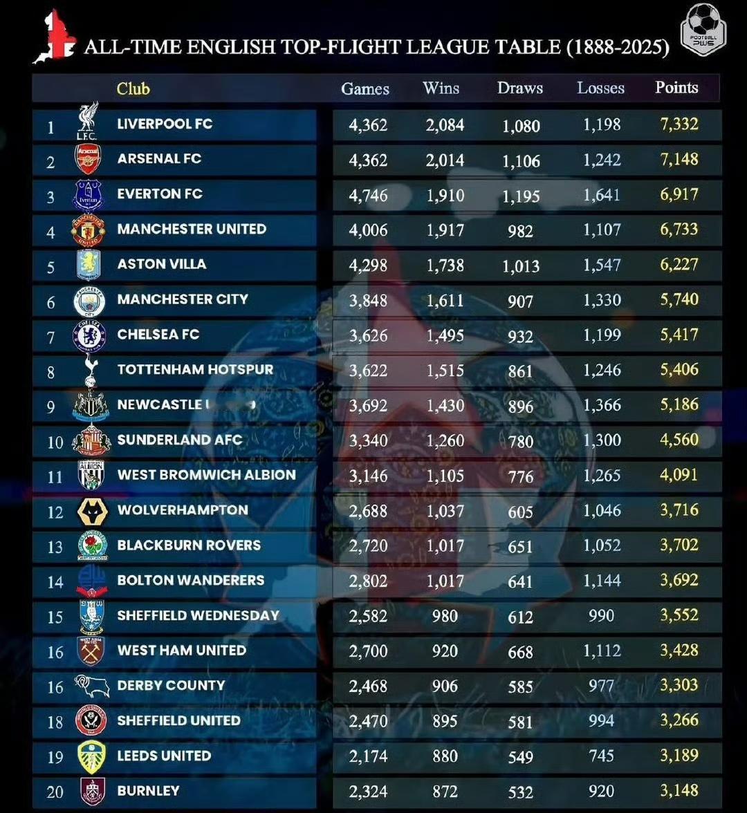 英格兰联赛1888年到2025年总积分榜。1利物浦，7332分排名历史第一。