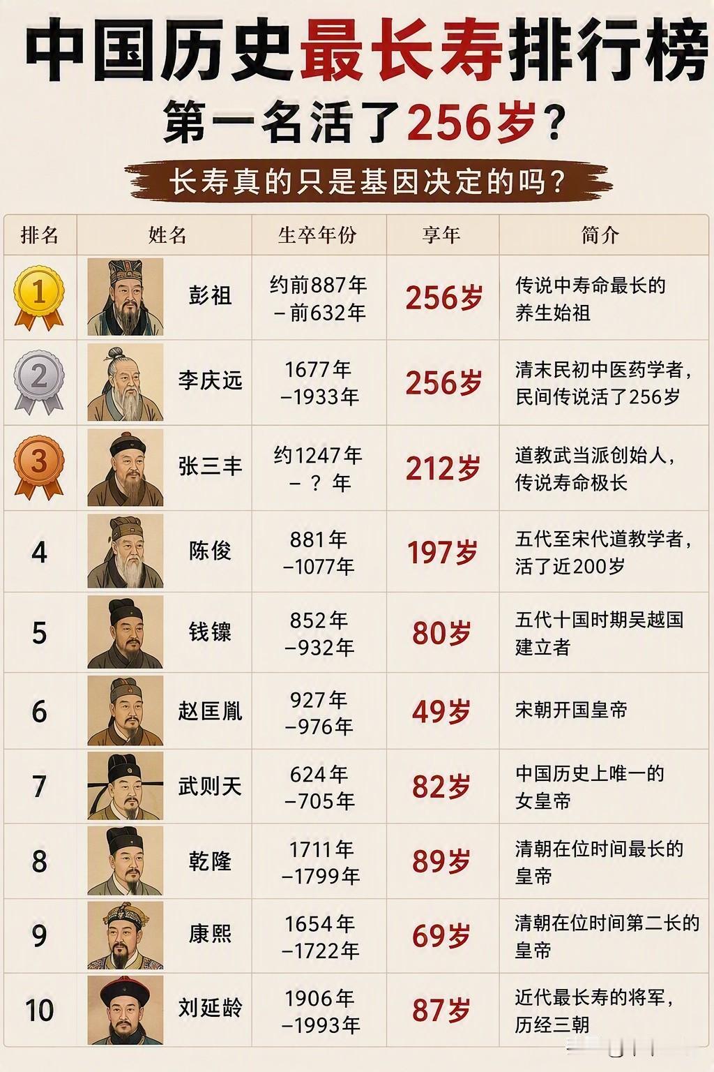 中国历史上关于长寿的传说很多。有人说第一名活了256岁，也有人认为其中存在夸