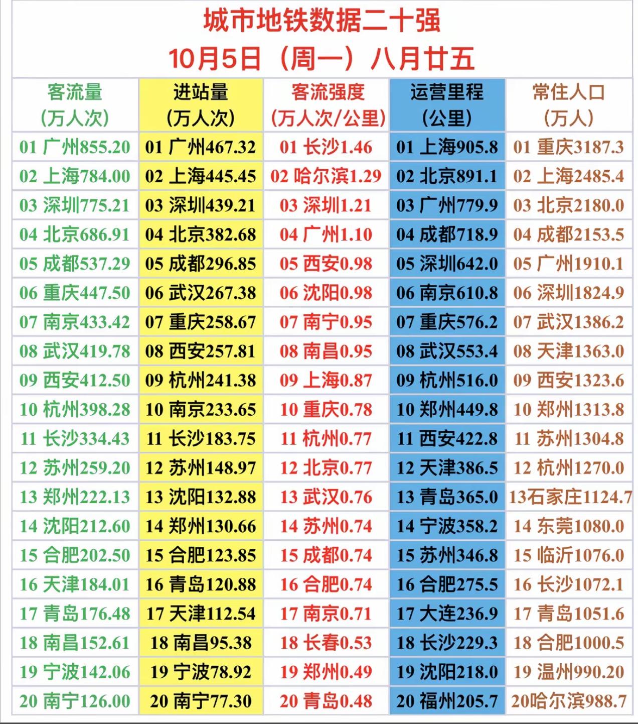地铁“老六”位置不保！10月5日地铁客流，西安直接掉到第9名，南京冲到