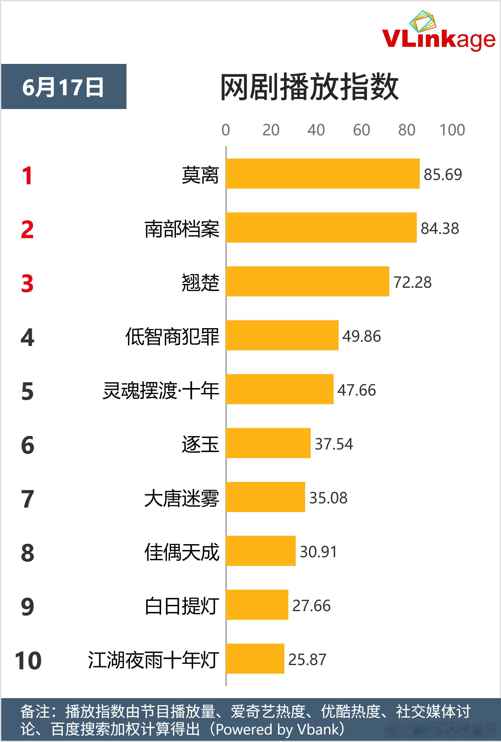真的怀疑V榜个人角色指数已经改版了白鹿、丁禹兮、檀健次三个人本来俺认为轻松破9的