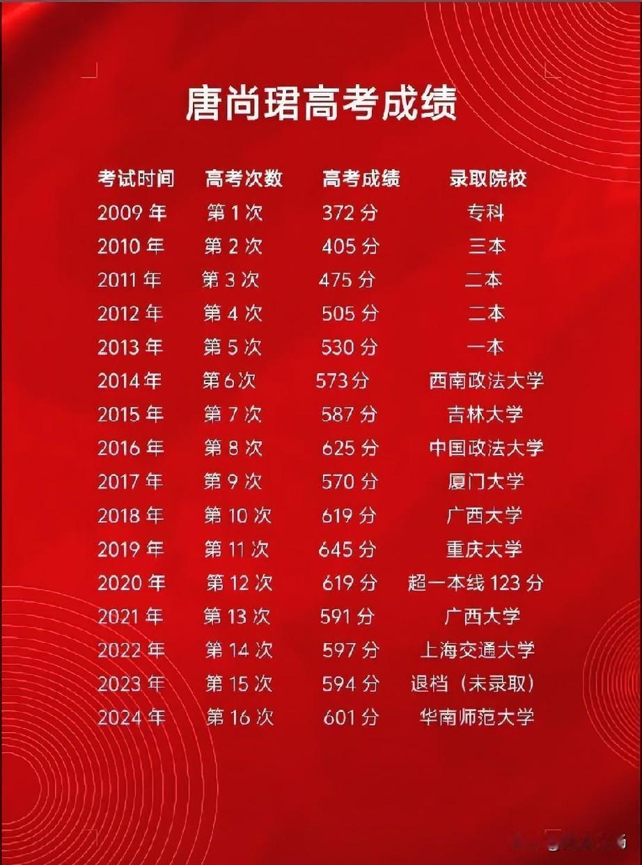 很多人羡慕唐尚珺是全中国最有流量的大学生之一，其实羡慕不来的，也学不了的。​他不