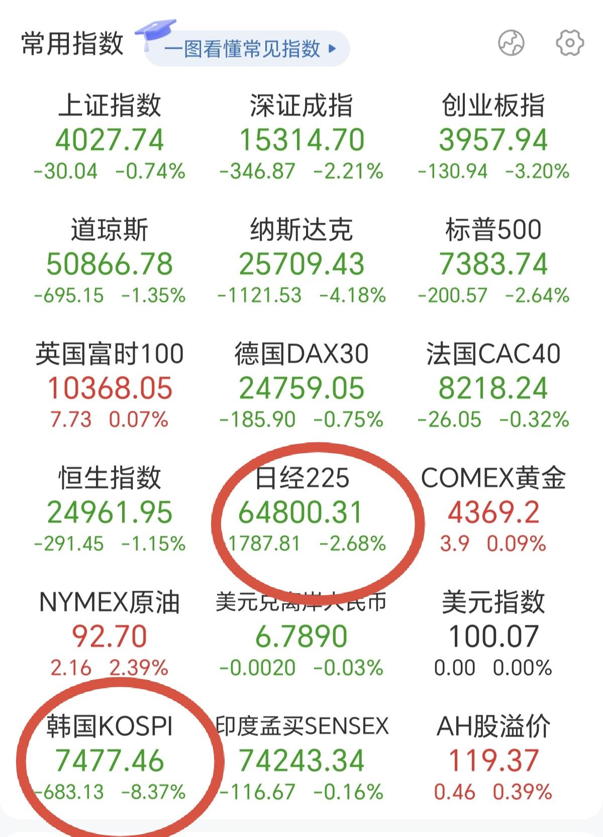 今早，日韩才开盘，就是大跌，韩股直接大跌8.37%，估计要跌熔断了，日经跌了2.