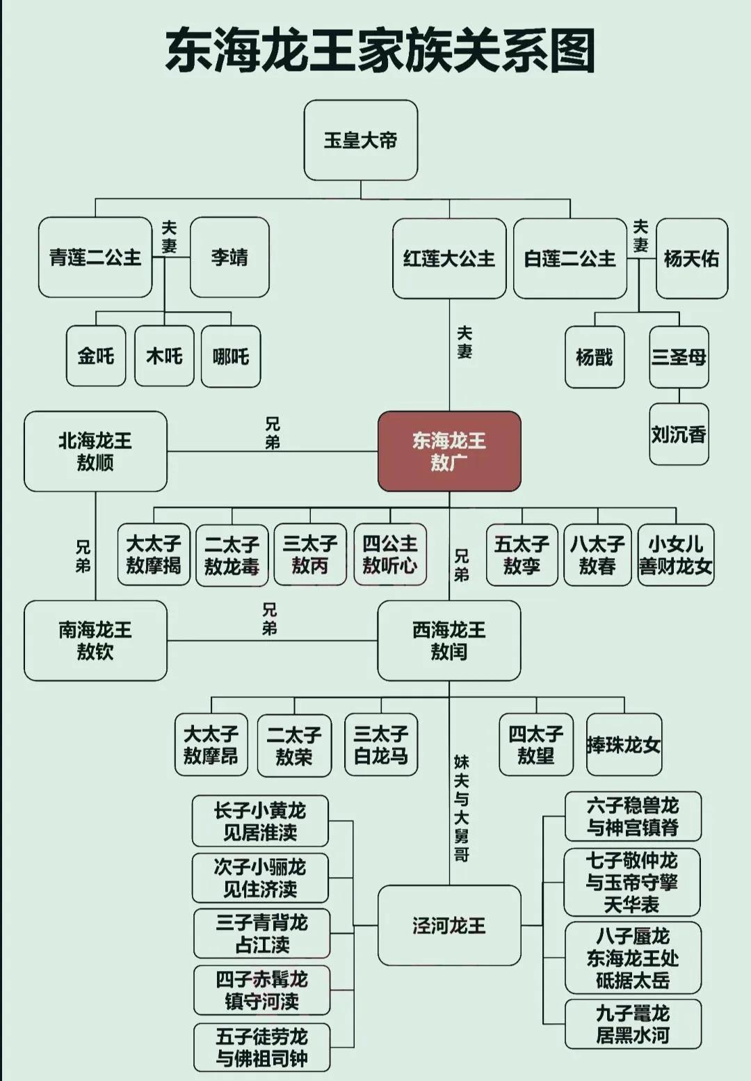 东海龙王家族关系图