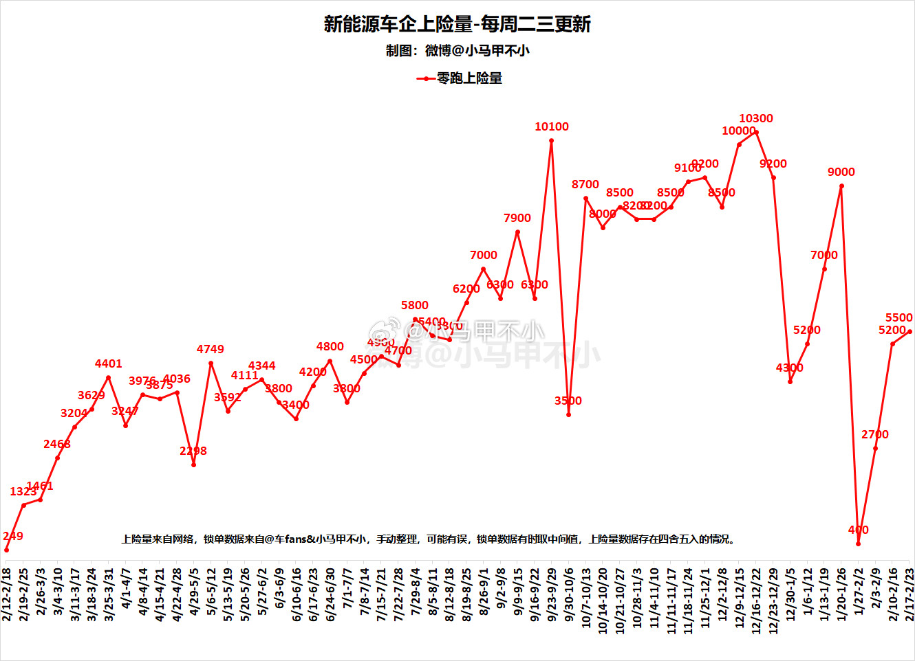 零跑上周5500，多久重回八千以上呢？？？