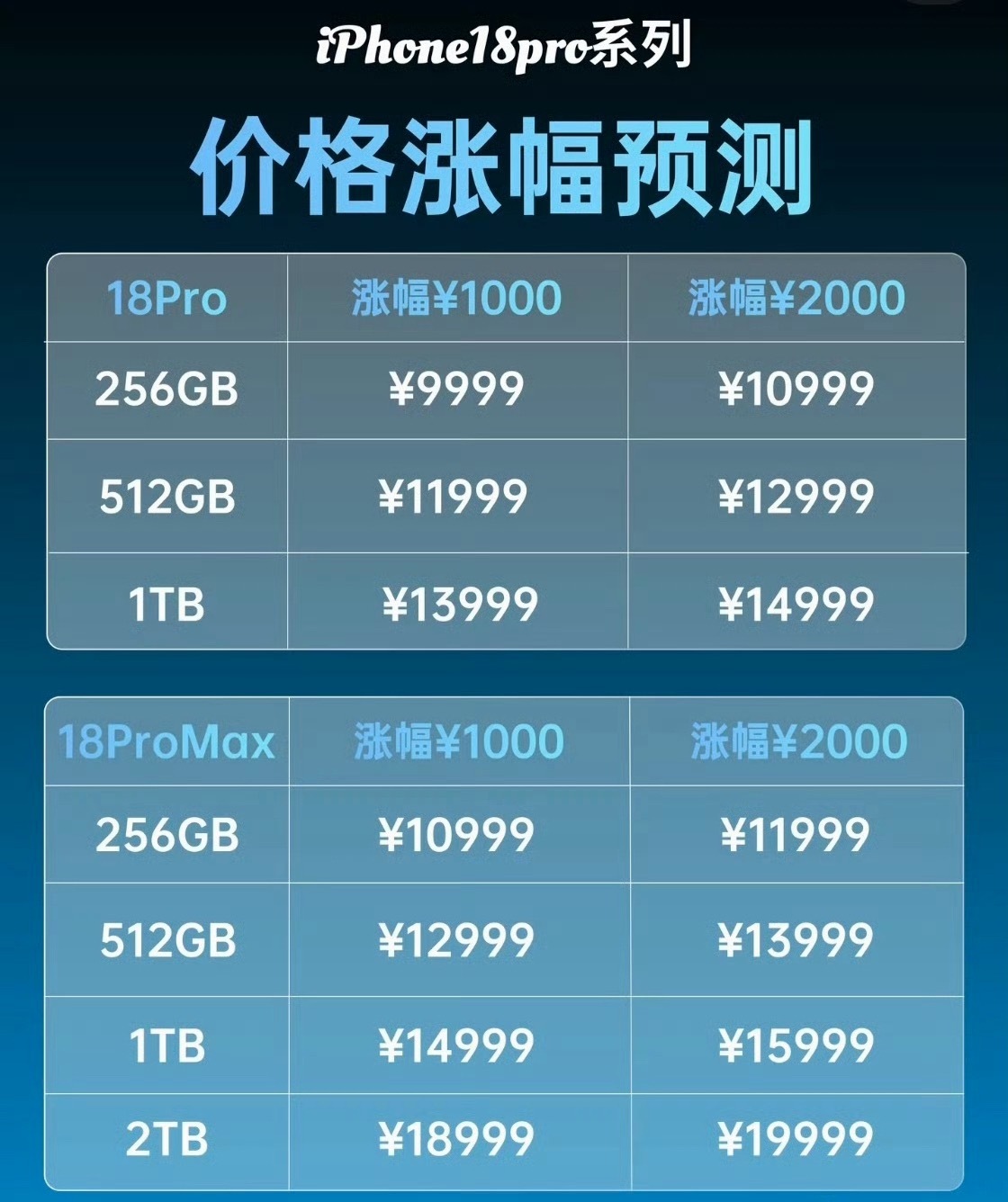 iPhone18系列预计将大幅涨价iPhone18系列大概率要大幅涨价了。多家机