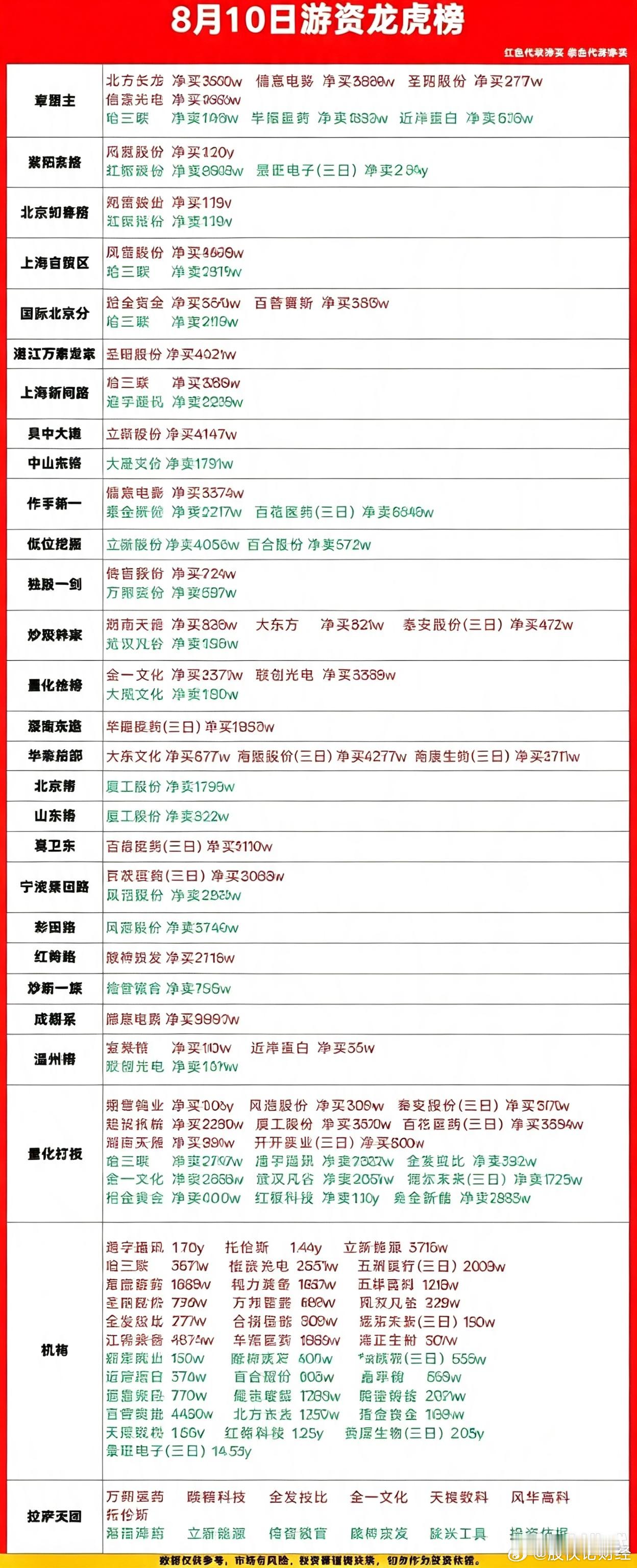 8月10日游资龙虎榜数据