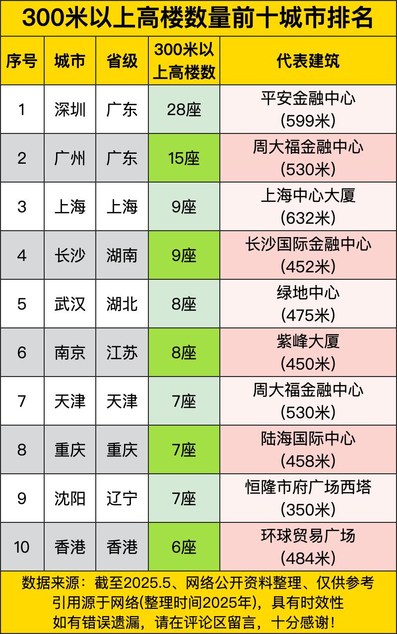 深圳简直是以“碾压式”的优势夺冠——28座300米以上高楼，比第二名广州多了将近
