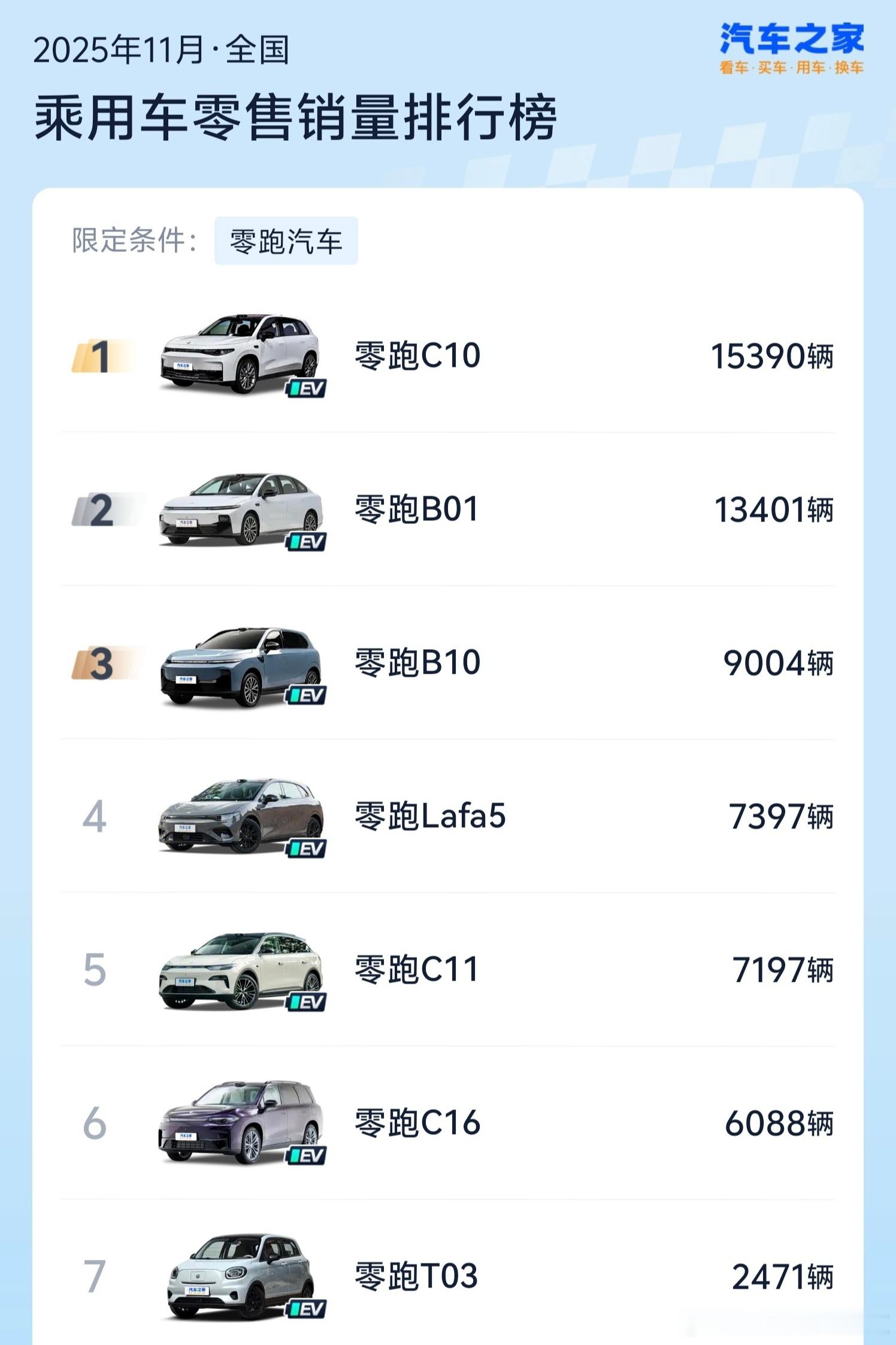 今天和同事聊到零跑，觉得这牌子挺神奇的。同事并不是很看好Lafa5，但没想到这