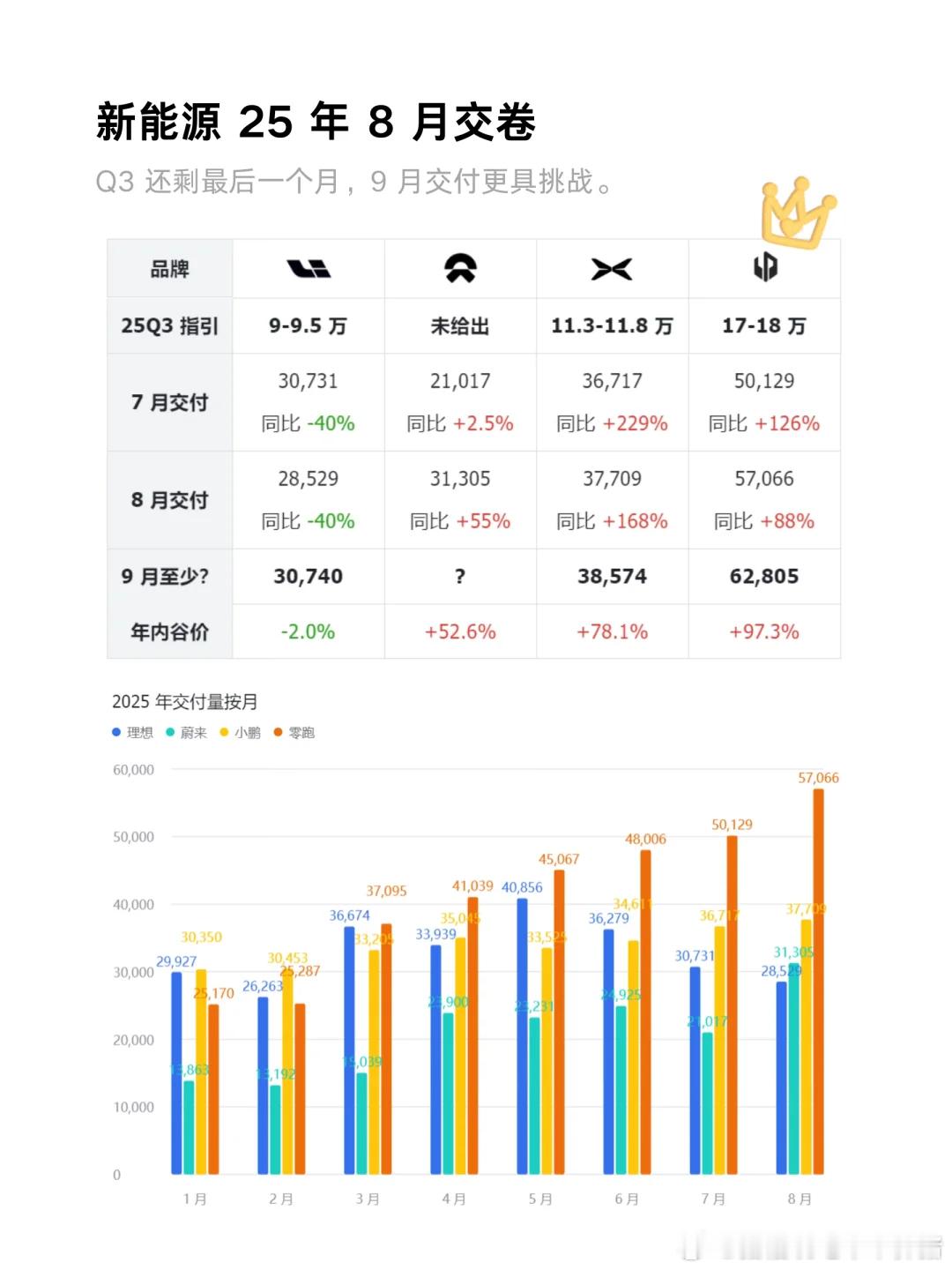 这个填空题马上可以填上了[吐舌头眯眼睛笑]蔚来理想汽车小鹏汽车零跑​​​