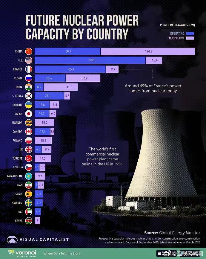 核电大国排名，中国在建第一，但占总发电量比例很低中国核电已经运营的只有60.9G