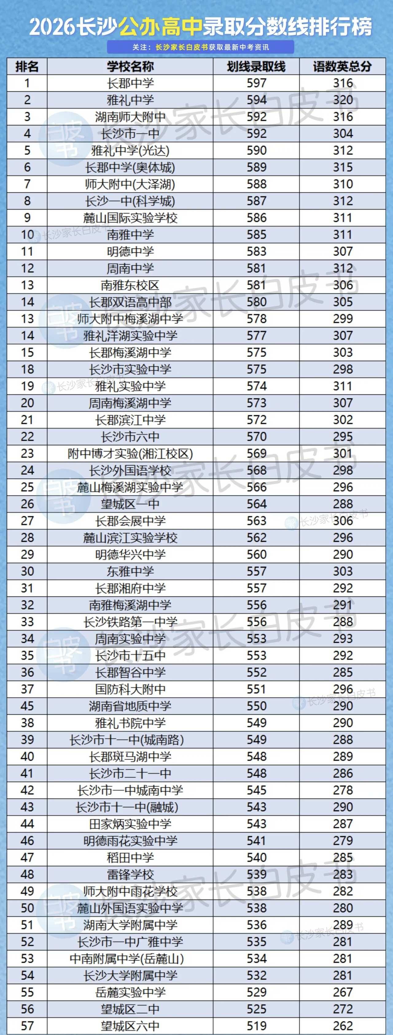 长沙公办高中录取线排名!最高差78分超级卷!长郡中学597，望城六中519，中
