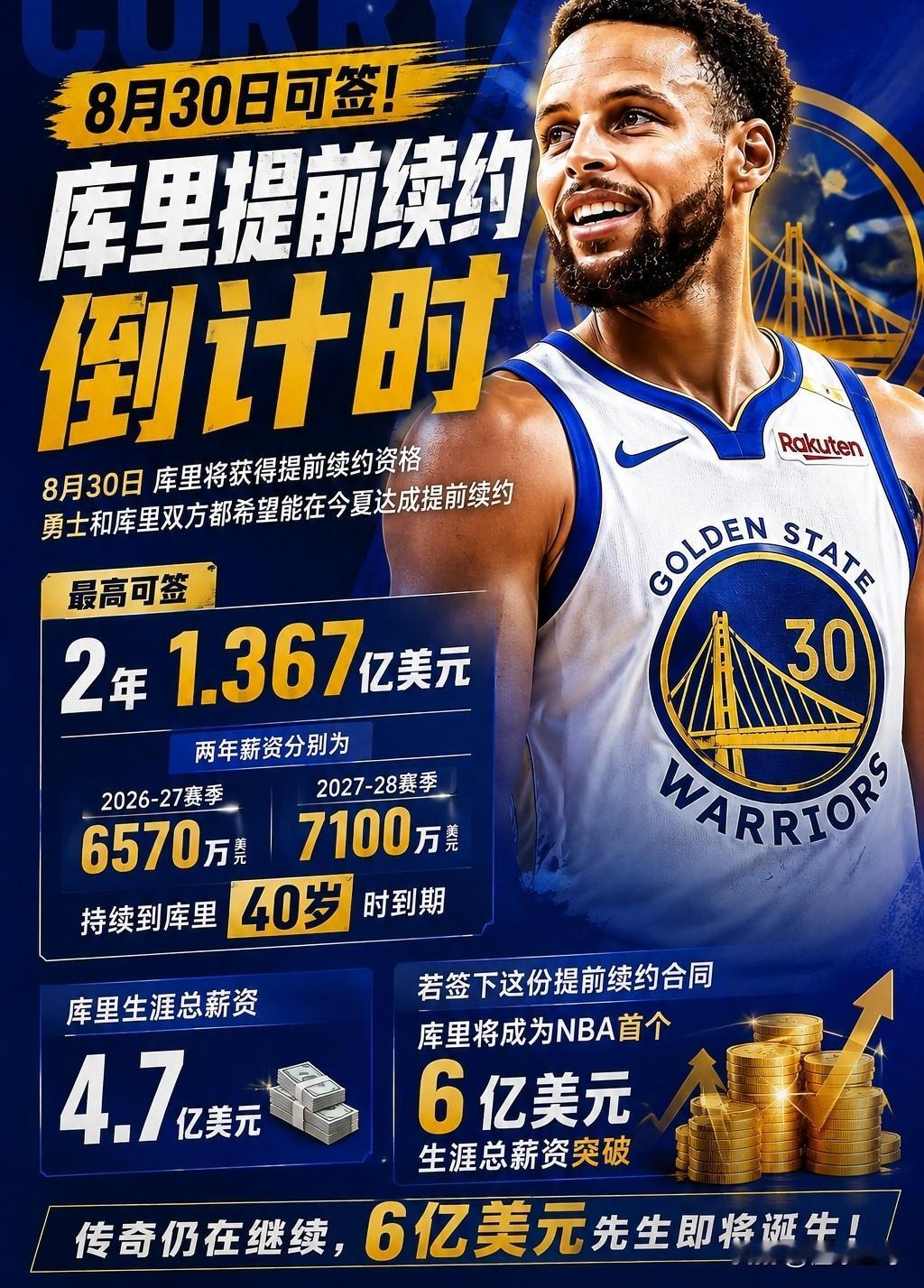 再有6天，NBA首位6亿美元薪资巨星要诞生了！据NBA记者报道，8月30日之