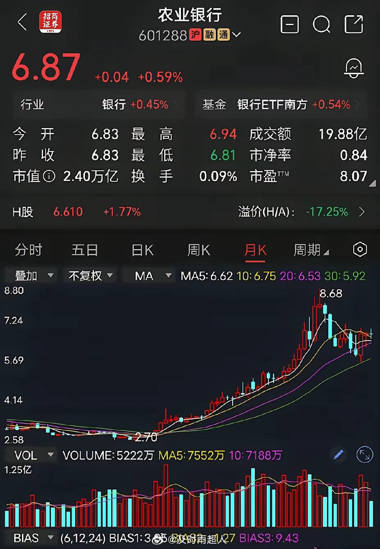 农业银行持有了6年，50万股，成本2.269，现在每年分红就有10多万，可惜8元