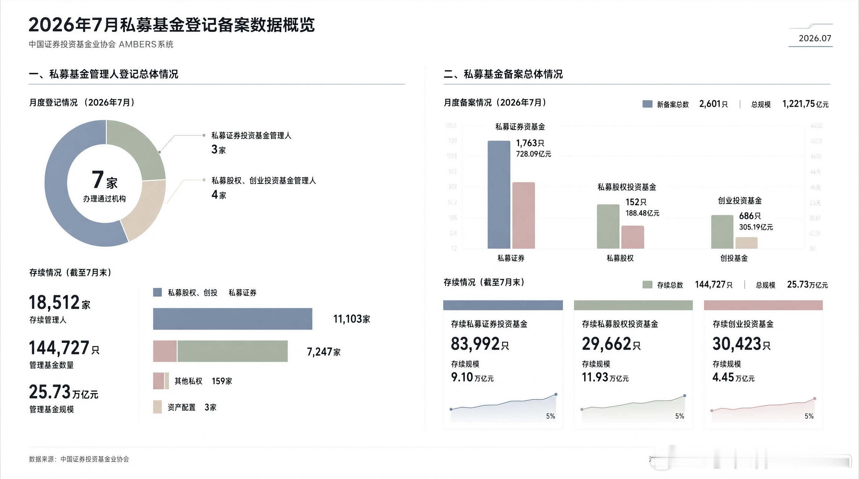 2026年7月备案基金2601只，总规模1221.75亿元范围全国。许家印老婆
