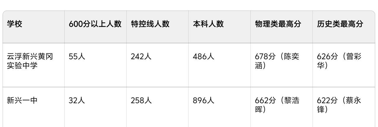 新兴县最好的高中是新兴一中还是云浮黄冈实验中学呢？这两间学校的实力其实在伯仲之间