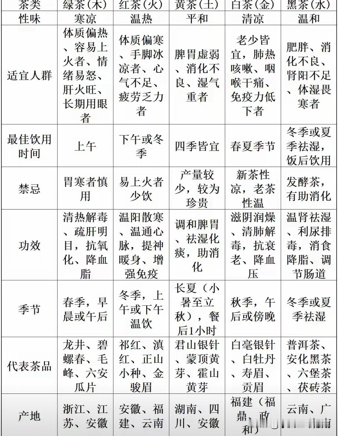 🍵一张表看懂“五行茶”怎么喝这张表把绿茶、红茶、黄茶、白茶、黑茶按五行划