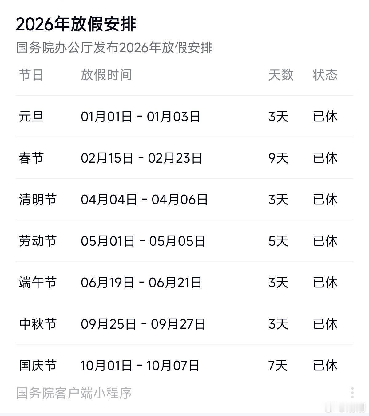 刚刚，您已度过2026所有法定节假日。​​​
