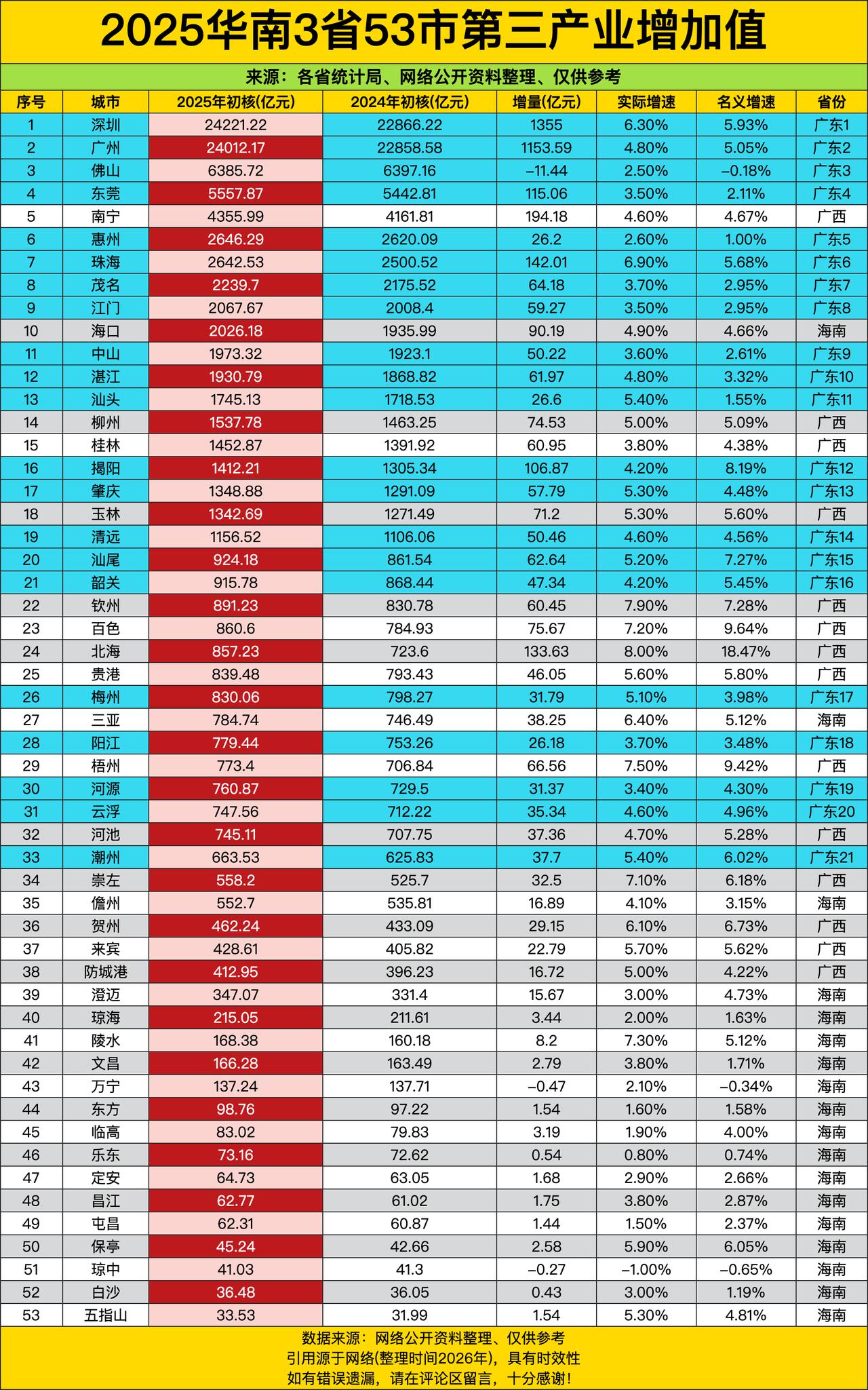 广东老大哥果然是把牌面拉满了，深圳广州一骑绝尘，一个2.4万亿一个2.4万亿，俩