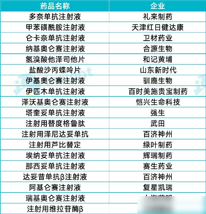 抗癌针等19种药品纳入首版商保目录，从国内角度，之前都希望进入医保，但那样只能以