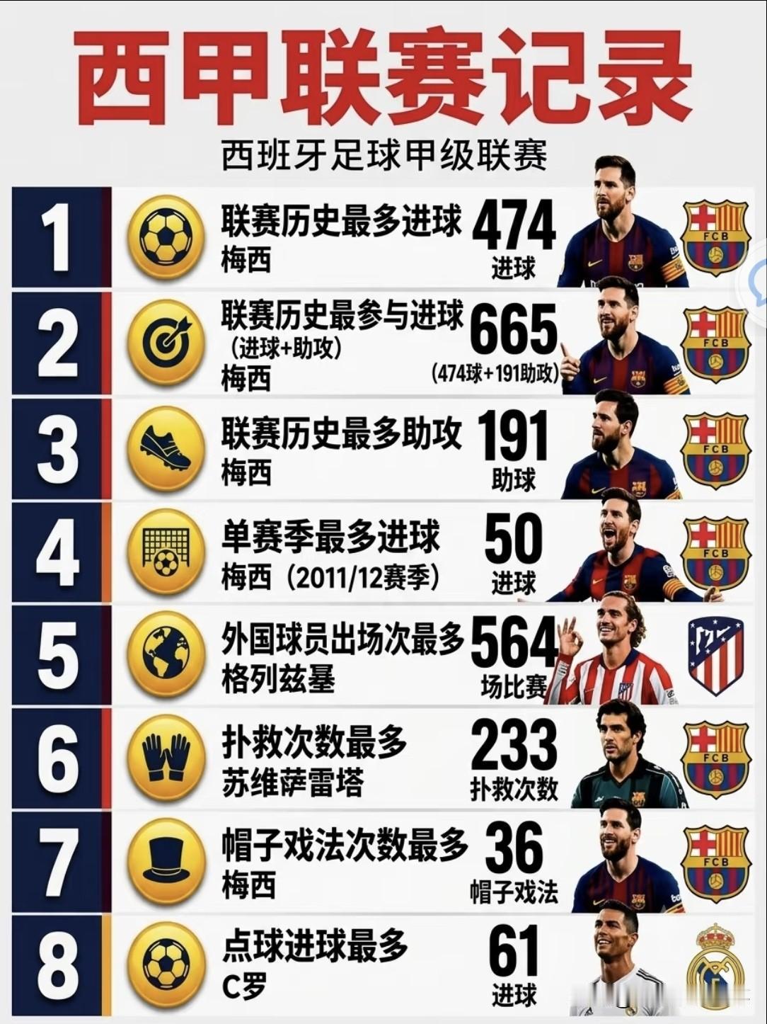 西甲联赛历史纪录排行榜：梅西效力巴塞罗那期间，他一共打入474粒西甲进球，位列
