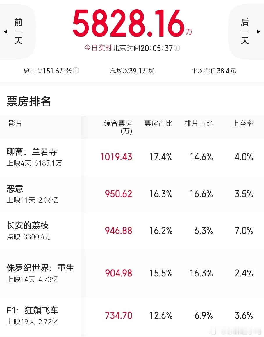 暑期档的战火已然熊熊燃起，竞争愈发激烈啦！追光动画的《聊斋:兰若寺》上映才四天，