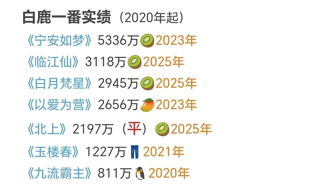 鞠婧祎跟白鹿的一番实绩，为什么大家讨论扛剧花的时候都不带🍊呢？