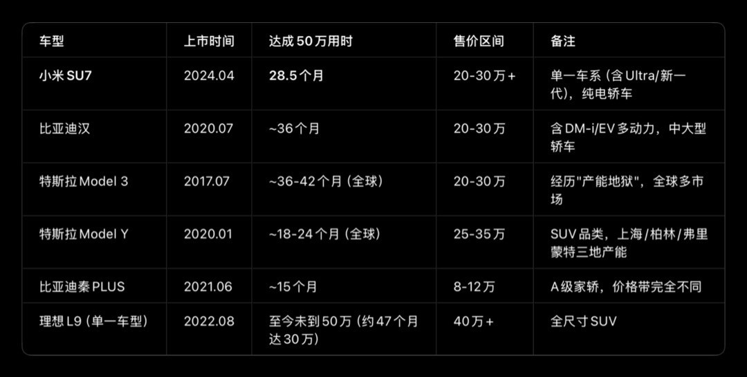 SU7太厉害了，28.5个月卖了50万台，我问了下AI，20万以上轿车...