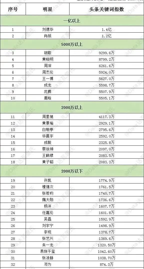 头条明星热度排名，高居榜首！太厉害了，64岁还有这么高的热度！