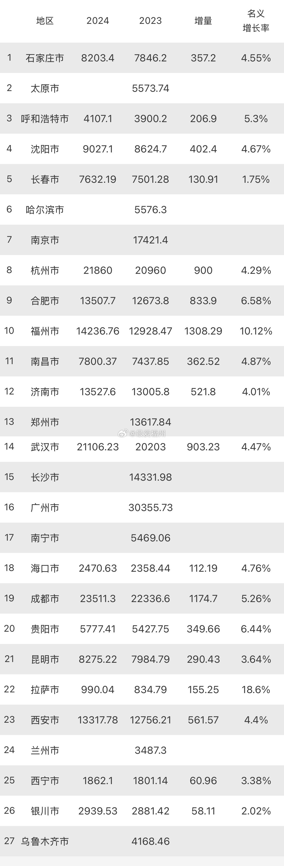 目前已公布2024年GDP省会城市直观比较了下福州实现争先进位