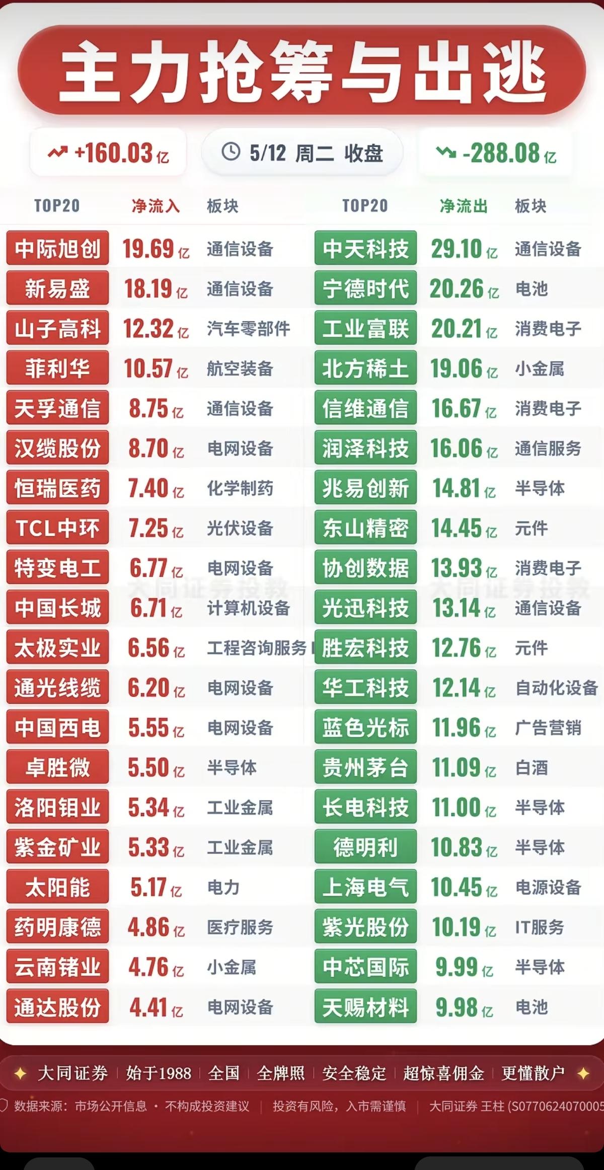 5.12周二主力资金流向追踪监测TOP20！资金抢筹方向：通信设备