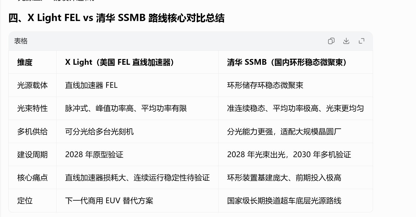 马一龙又搞出新玩意，类似老中之前的“光刻厂”SSMB概念马一龙这玩意儿跟清华的
