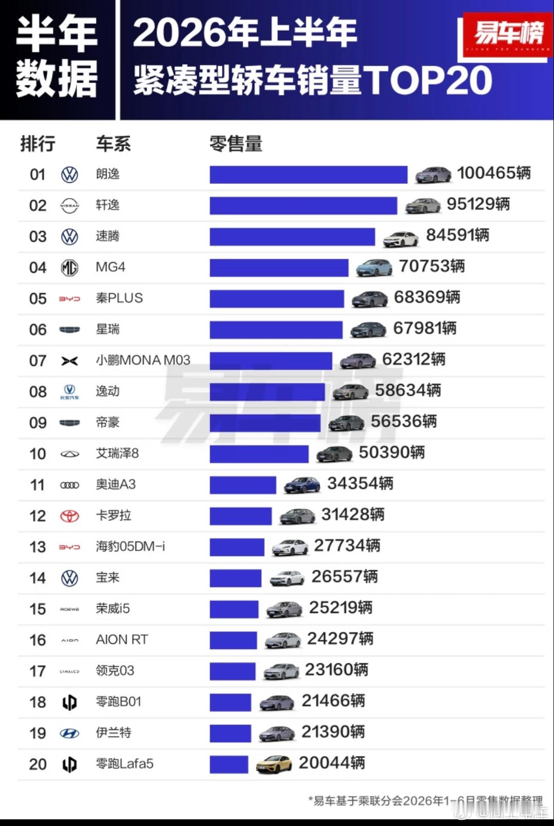 2026年紧凑型轿车销量top20，朗逸拿下第一名。1. 大众，朗逸...