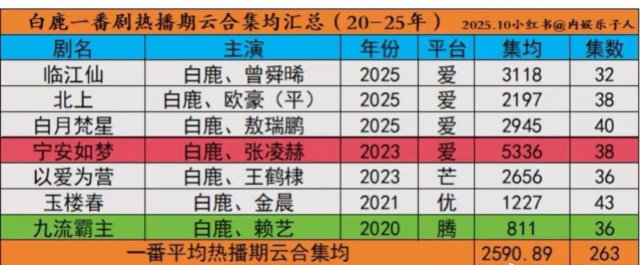 白鹿一番剧云合集2500w+，这个你们来评吧