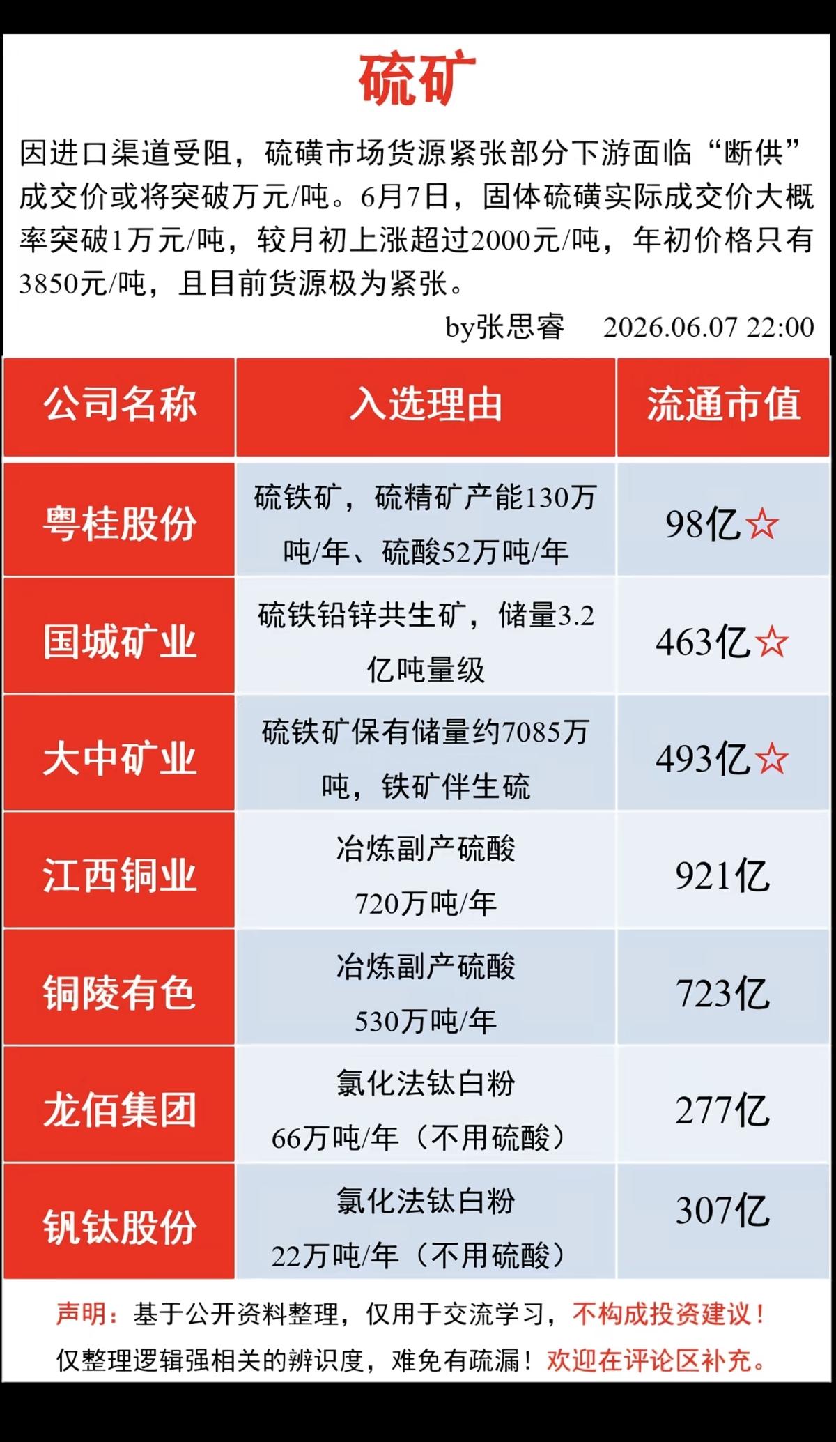 硫矿——龙头股整理！因进口渠道受阻，硫磺市场供应紧缺，部分区域已面临断供，成