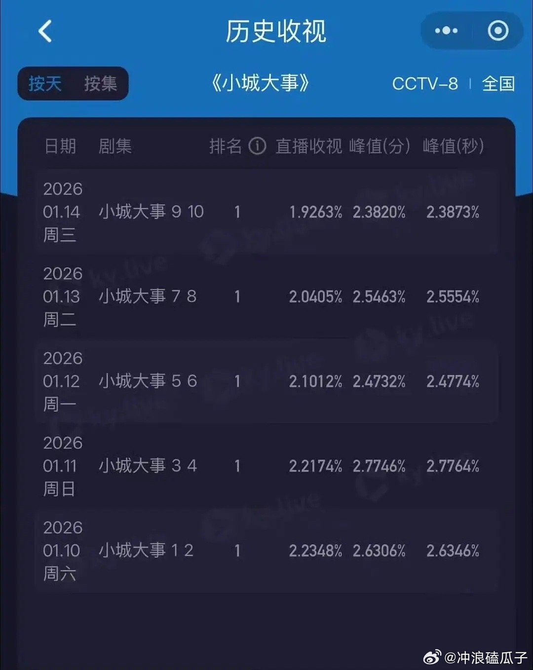 🌰🍯天选对家，一个拉高地盘，一个拉低底盘