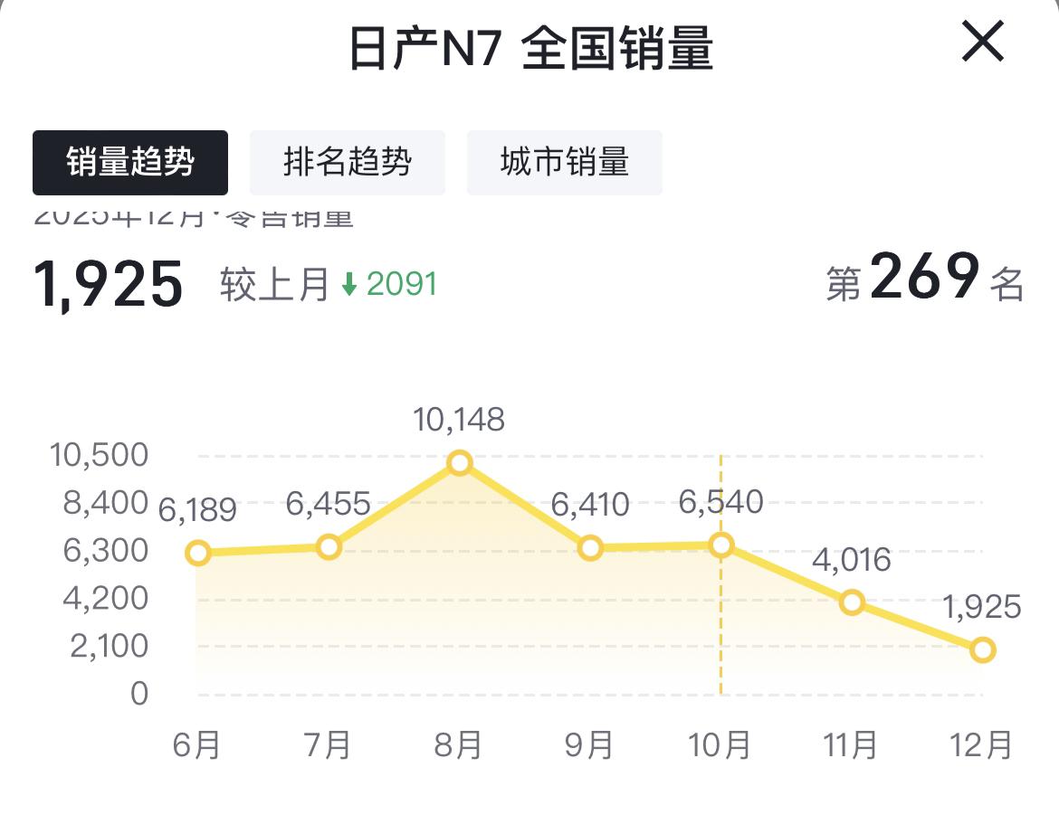 日产好不容易弄个月销万辆车型，N7上市一路高歌，打破合资新能源瓶颈，还想着会延续