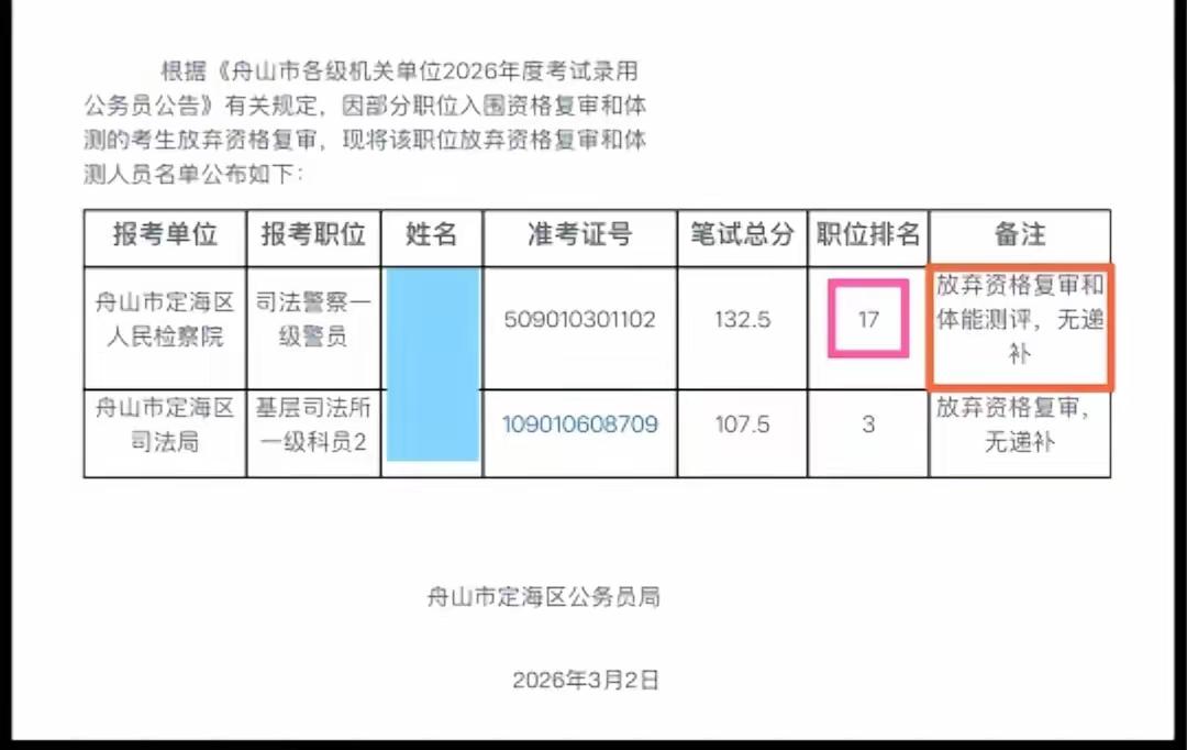只招1人，结果笔试成绩排名第17位的递补考生也放弃资格复审和体能测评，这应该能算