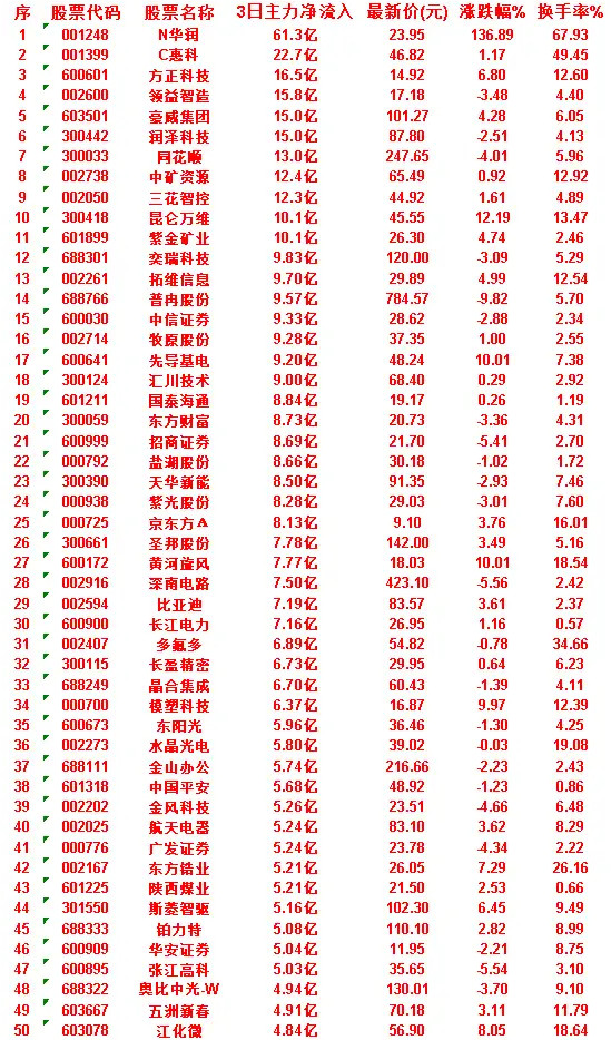 7月3日｜近3日主力净流入TOP50个股一览整理近三个交易日主力资金大幅加仓个股
