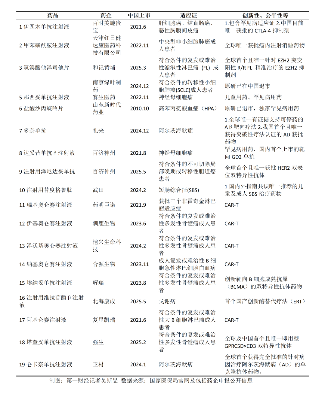 一图看懂首版商保创新药目录, 含5款“天价抗癌药”