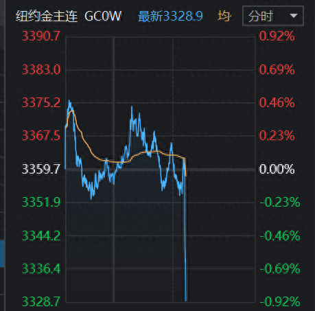 黄金直线跳水! 交易员放弃对美联储7月降息的押注!